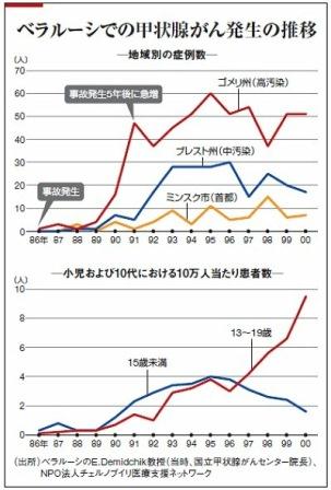 ベラルーシでの甲状腺がん発生の推移