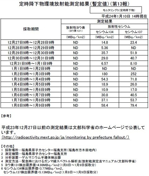 1月10日文科省 定時降下物