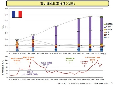 フランスエネルギー構成