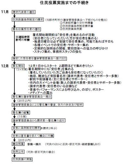 大阪住民投票までの手続き