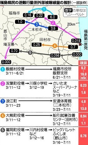12月13日福島県民の避難行動別外部被曝線量の推計