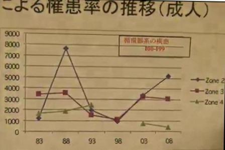 11月15日 低線量被曝リスク会合 木村真三氏 グラフ疾患数