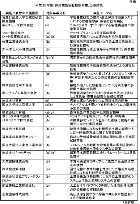 11月10日 除染業者25社