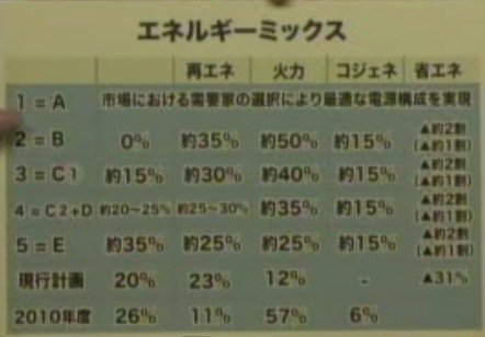 エネルギーミックス一覧