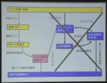 35　プルトニウムサイクルの破綻