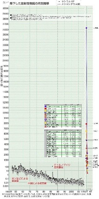 降下した放射性物質の月別推移