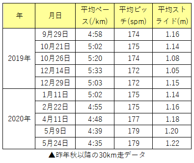 ラン読 みやすのんき 熱烈 サブスリー教室 第４回 ロング走は90分走ってからが本番 時折走る