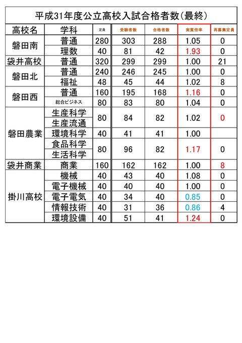 Microsoft Word - 入試結果磐田