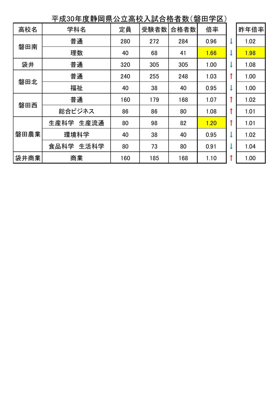 平成30年度静岡県公立高校入試合格者数 磐田学区 桐光学院 福田校 平成30年度静岡県公立高校入試合格者数 磐田学区 桐光学院 福田校