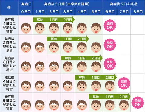 インフルエンザ　出席停止の目安