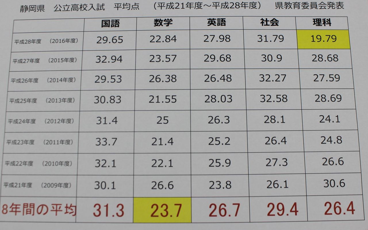 静岡県公立高校入試 過去8年間の教科別平均点 桐光学院 笠井校ブログ 番号432 0381