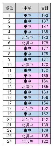 中2 ランキングテスト