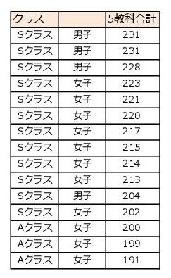 中2 1学期期末82