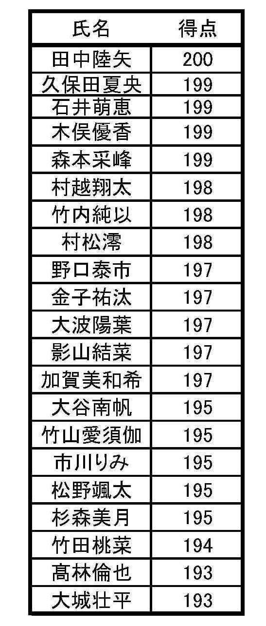 中3 英単語0問テスト 成績優秀者 Toko 北浜校ブログ
