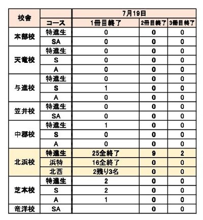 2021　中3　学調テキスト終了