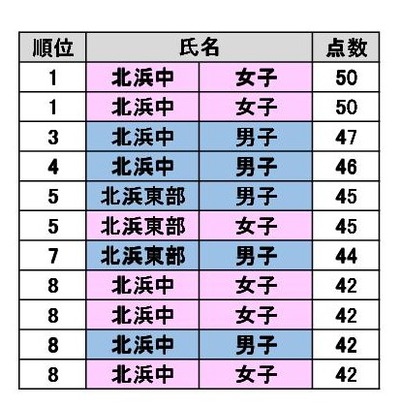 中1 クラスわけ