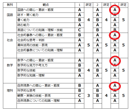 中1 中学初めての通信簿 : TOKO 北浜校ブログ