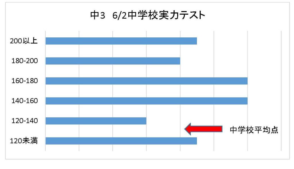 中3 6/2中学実力テストの分布 内山。 TOKO 北浜校ブログ