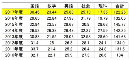 高校入試の点