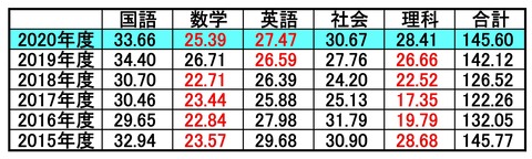 入試平均点