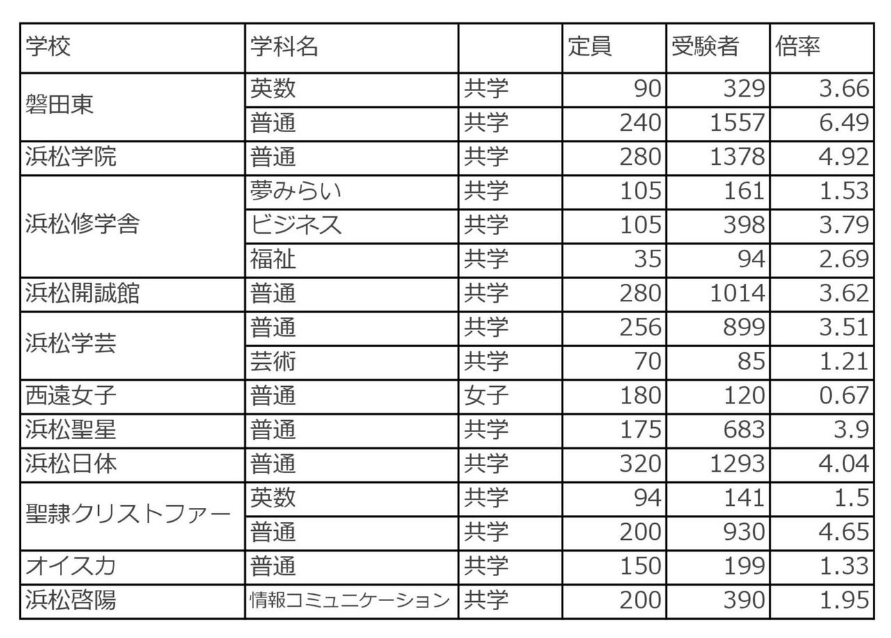 私立高校倍率 岩本 桐光学院 芝本校ブログです