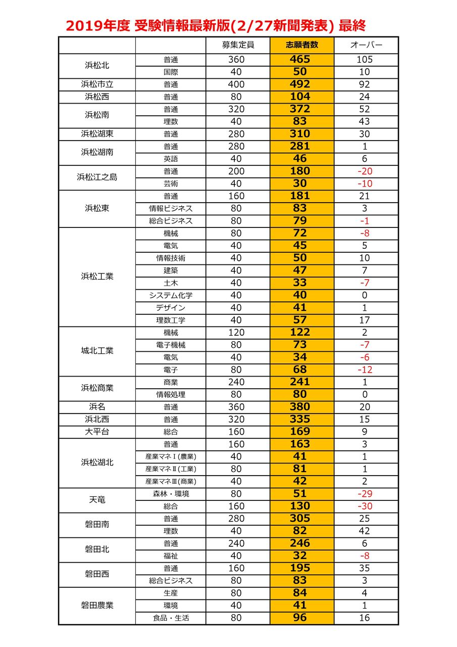 静岡県公立高校 受験倍率 桐光学院 芝本校ブログです 静岡県公立高校 受験倍率 桐光学院 芝本校ブログです