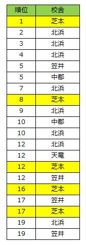 桐光模試中１上位者