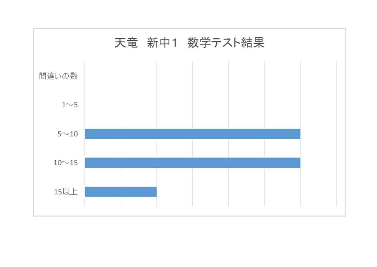 新中1生対象に数学のテストをしました 坂井 天竜校ブログ 天竜中 新中1生対象に数学のテストをしました 坂井 天竜校ブログ 天竜中
