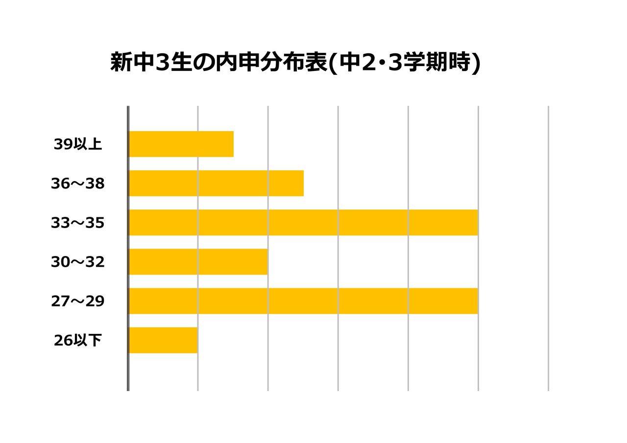 内申点について 桐光学院 与進校のブログ 内申点について 桐光学院 与進校のブログ