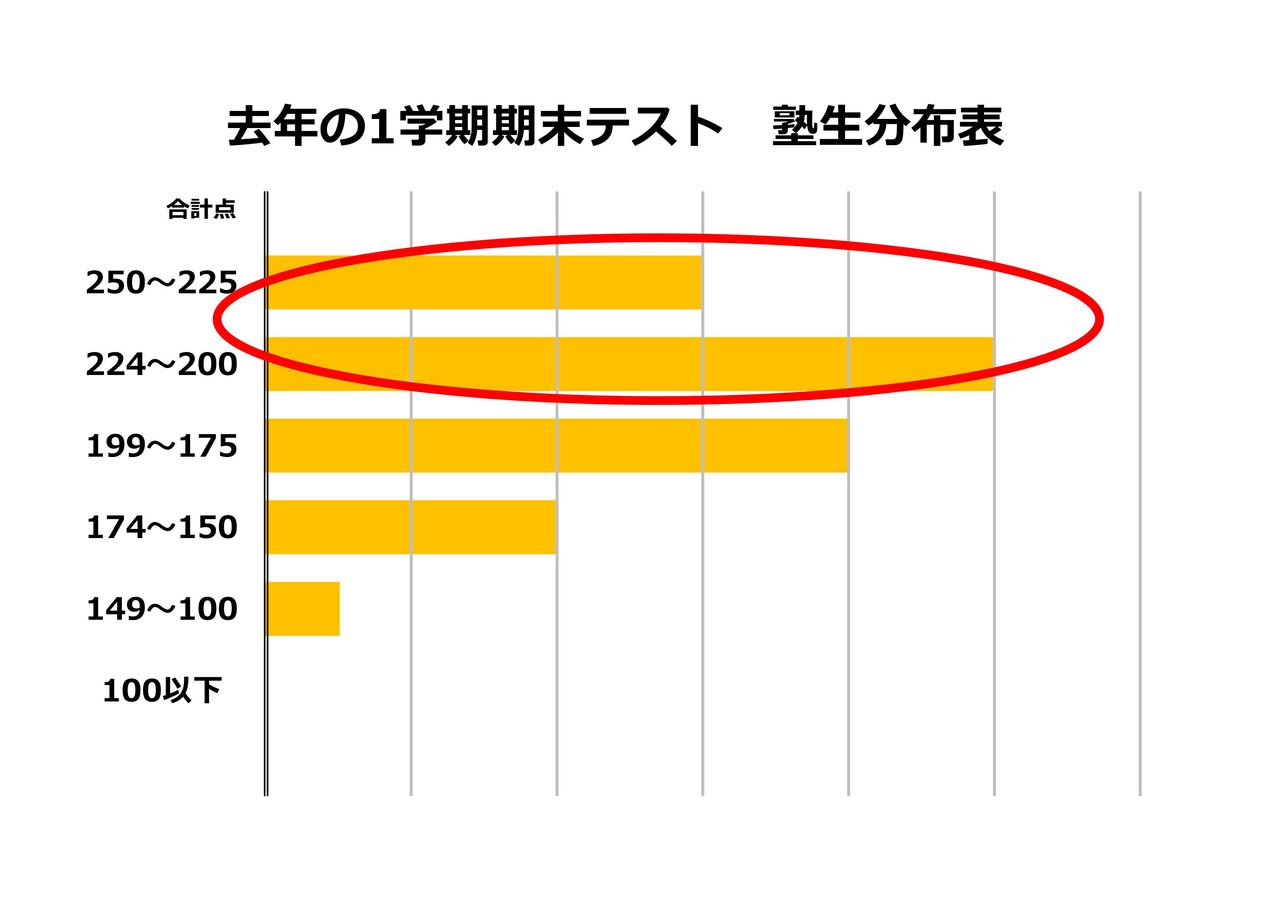 中1生 期末は何点取ろう 桐光学院 与進校のブログ