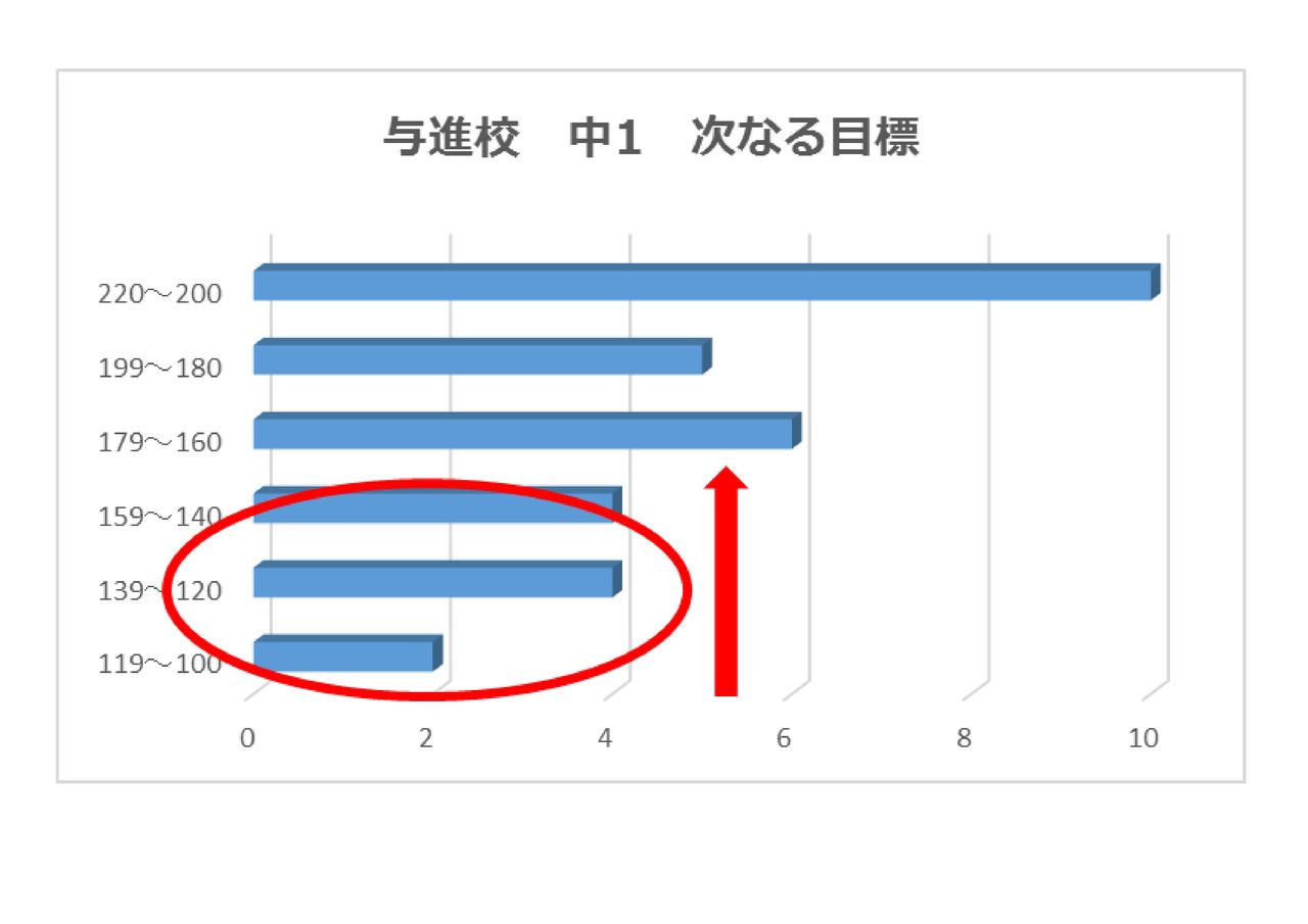 中学1年生 中間テスト分布表 桐光学院 与進校のブログ