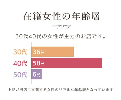 年齢