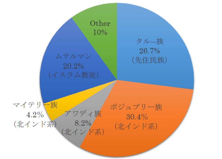 Template:ゴルカ朝の君主