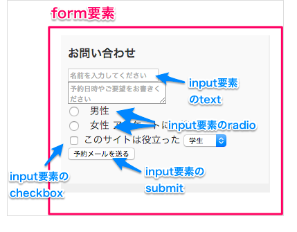 復習 Htmlでフォームを作成する方法と Input要素の様々な属性について プログラミングの勉強を未経験から始めて1年でフリーランスになった ど文系女子の日記