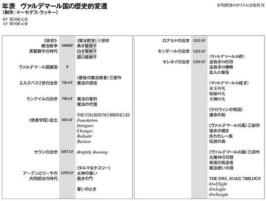 年表 ヴァルデマール国の歴史的変遷