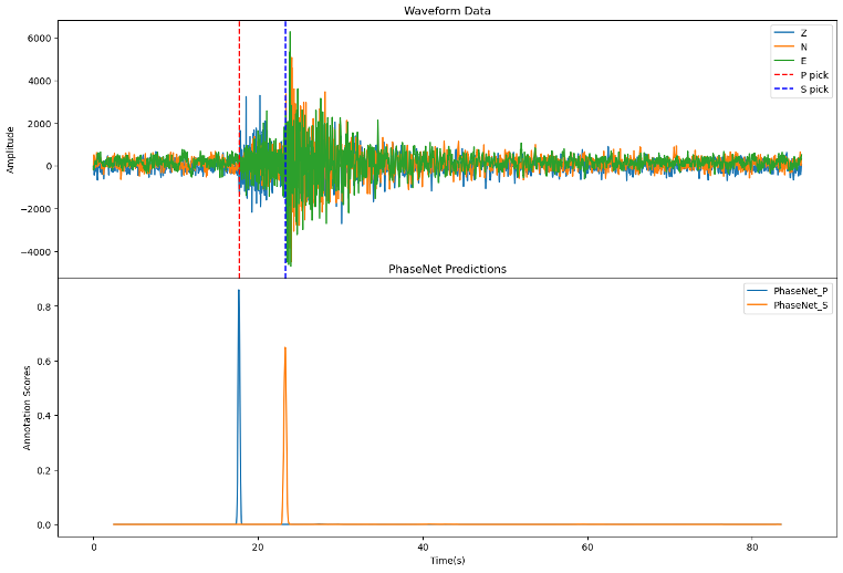 PhaseNetによる出力の一例