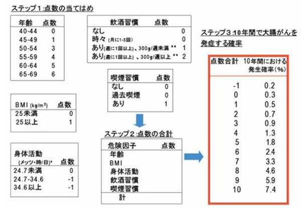 大腸がんシート