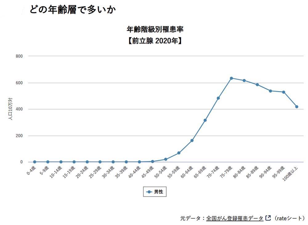 がん年齢層1000n