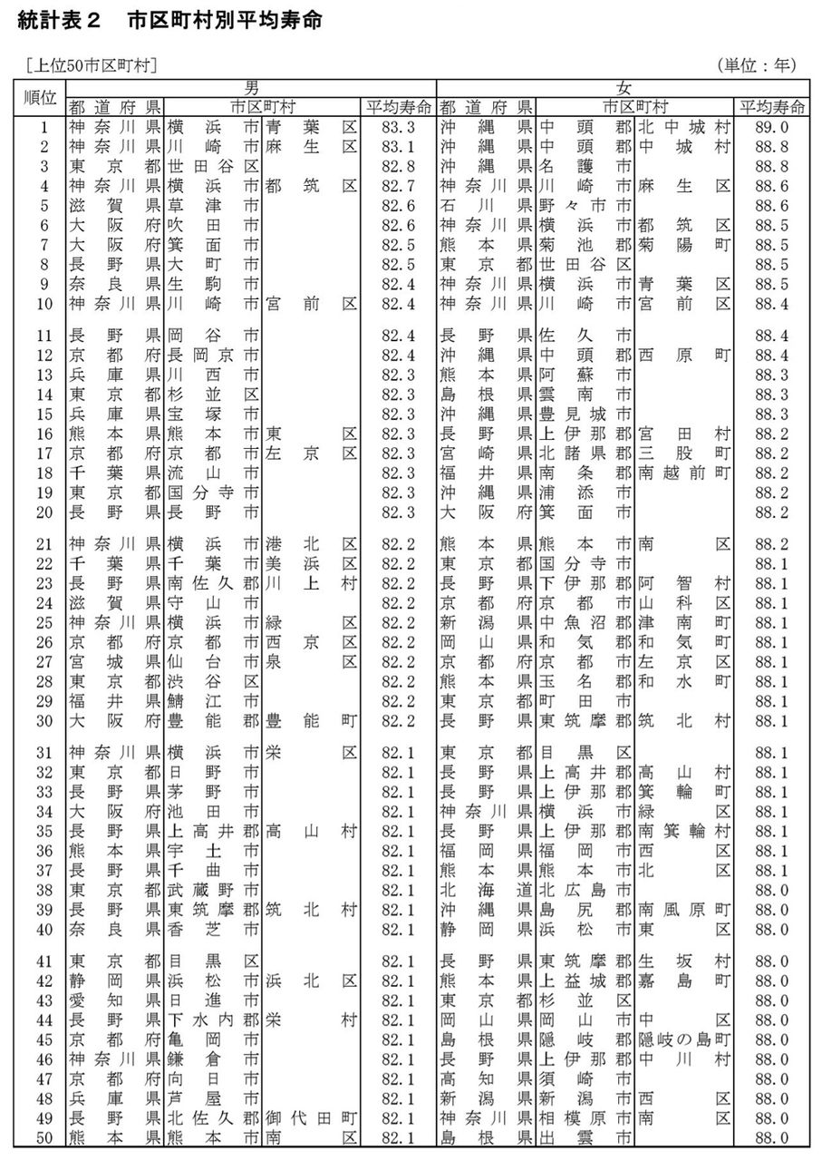 平均寿命 上位50位1000