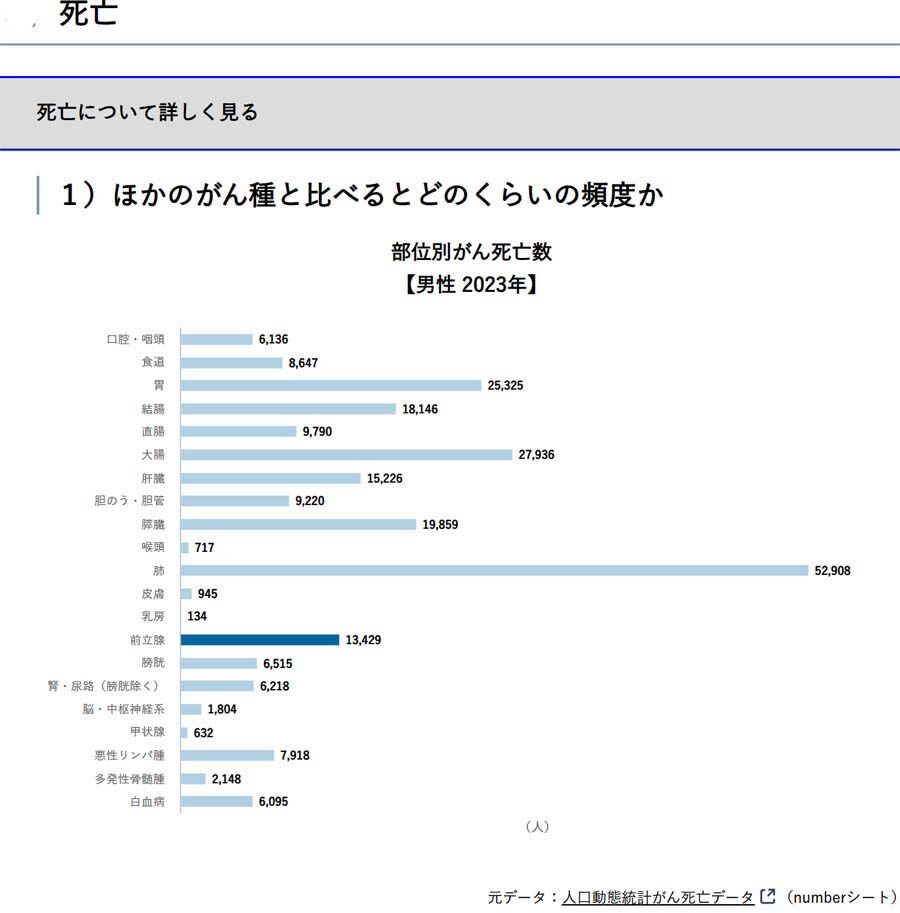 部位別がん死亡数900n