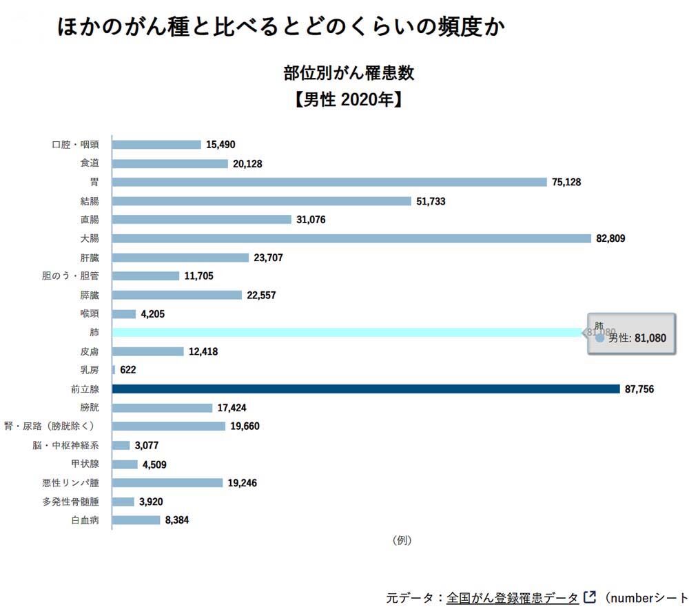 部位別罹患数1000n