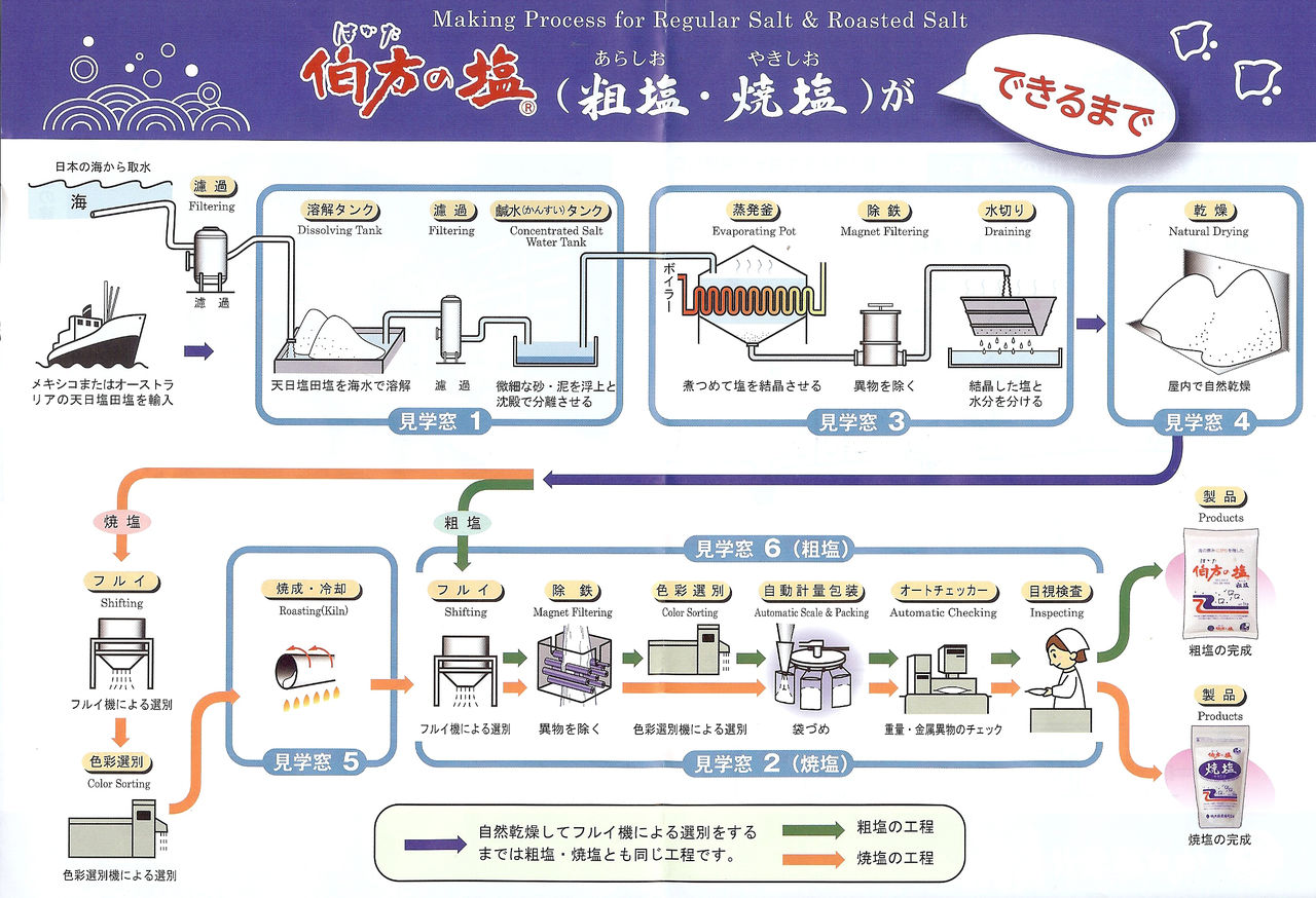 塩の工程
