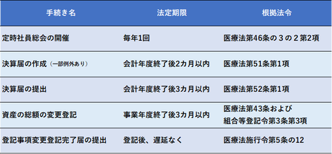 【画像⑫】医療法人における毎期必要な手続き