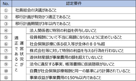 【画像⑨】認定医療法人の認定要件と手続き・スケジュール①