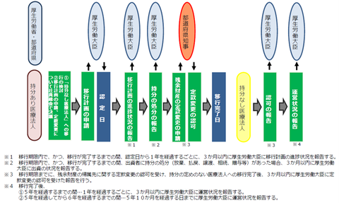 【画像⑨】認定医療法人の認定要件と手続き・スケジュール②