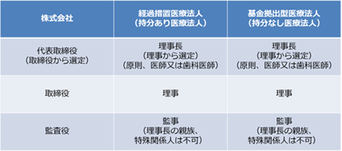 【画像⑬】医療法人の役員の種類と要件
