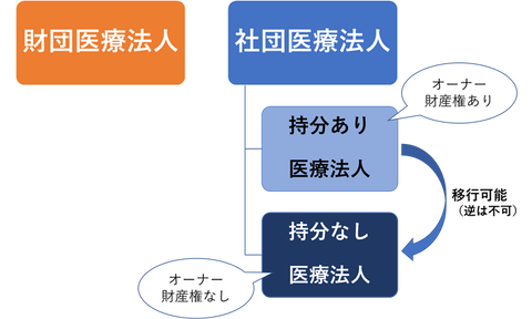 【画像】持ち分あり医療法人と持ち分なし医療法人