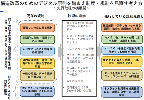 デジタル臨時調査会について(その2)①