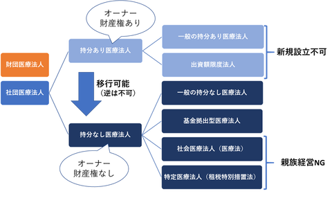 【画像】医療法人の類型