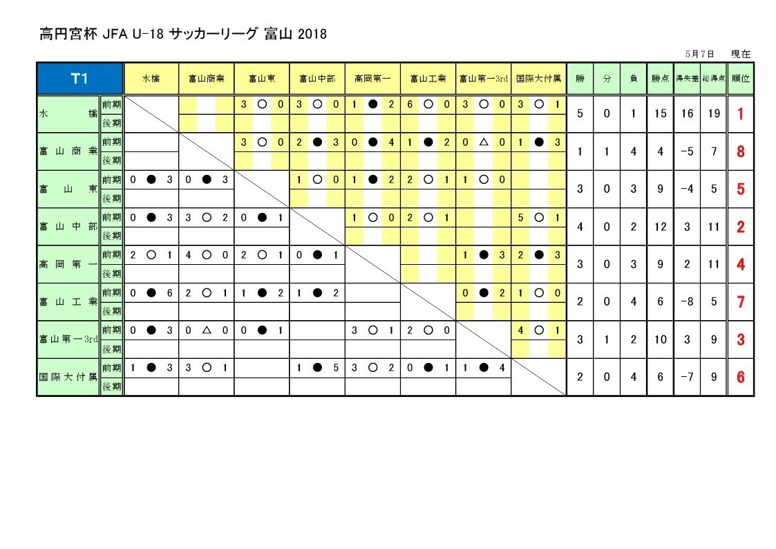 u 18 富山県サッカーリーグ 星取表5月8日現在 Tomisho Soccerのブログ u 18 富山県サッカーリーグ 星取表5月8日現在 Tomisho Soccerのブログ
